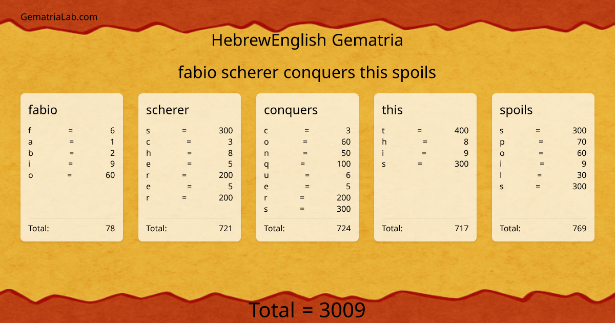 fabio scherer conquers this spoils in hebrewEnglish Gematria